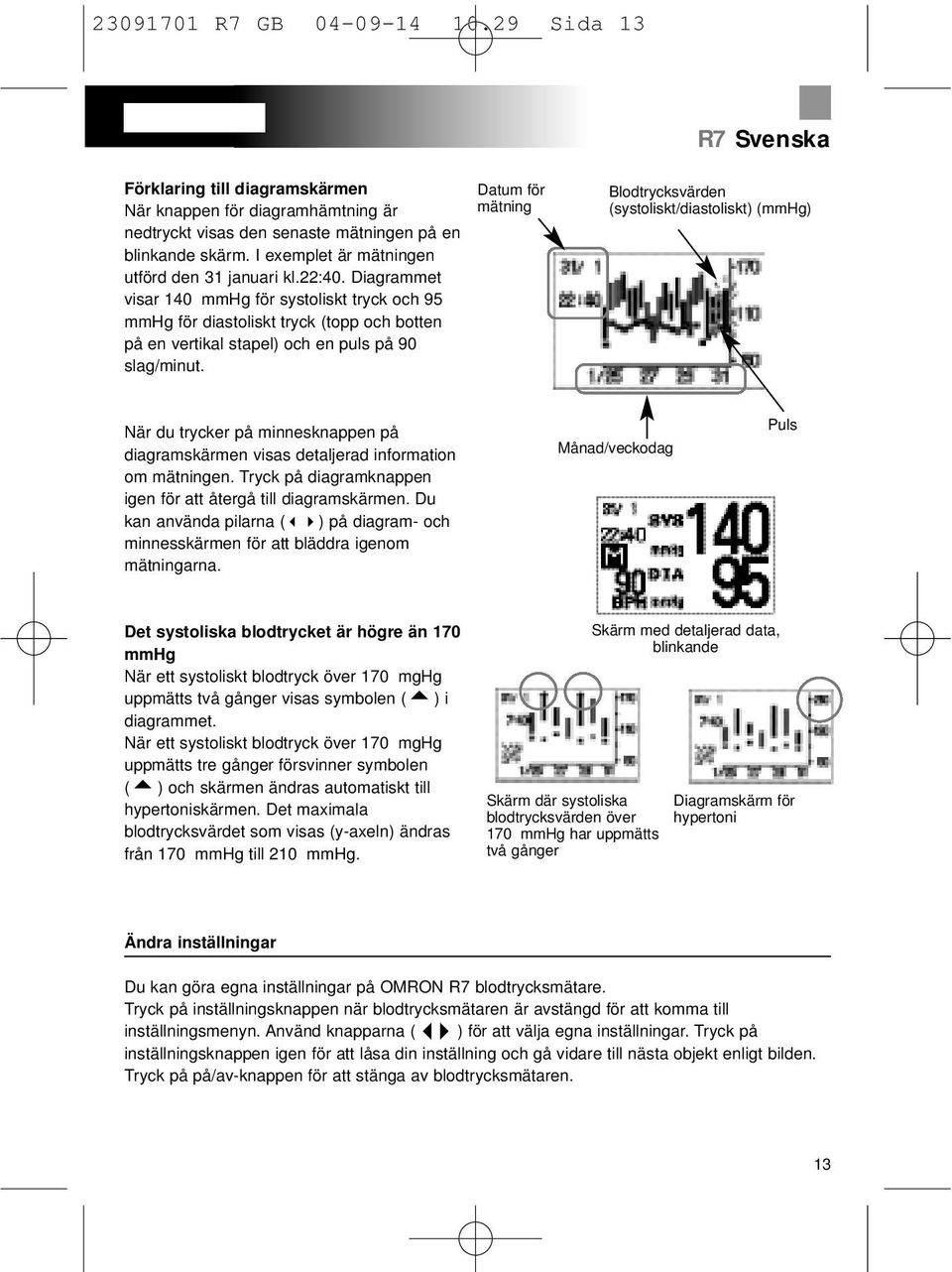 Diagrammet visar 140 mmhg för systoliskt tryck och 95 mmhg för diastoliskt tryck (topp och botten på en vertikal stapel) och en puls på 90 slag/minut.