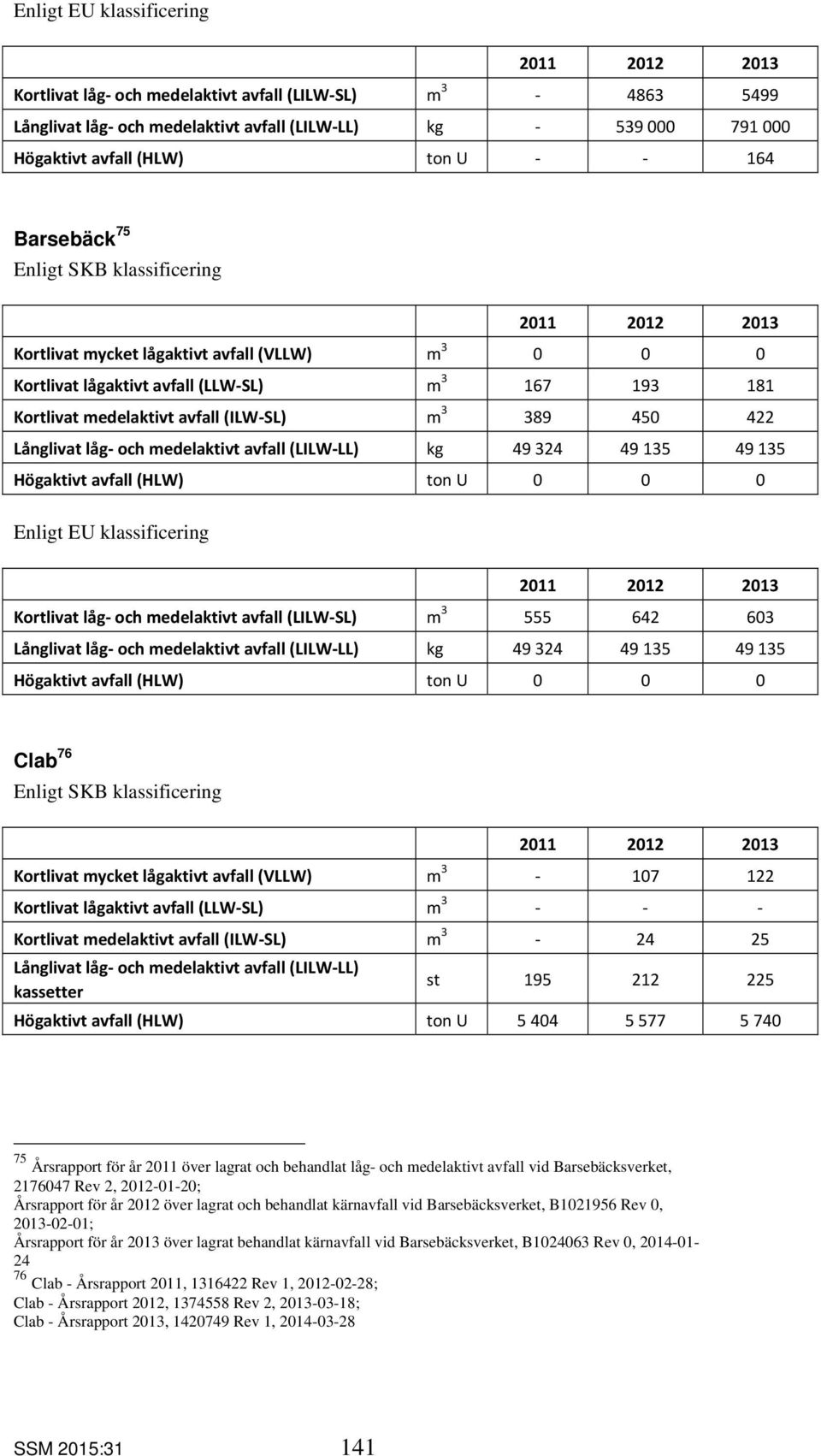 och medelaktivt avfall (LILW LL) kg 49 324 49 135 49 135 Högaktivt avfall (HLW) ton U 0 0 0 Enligt EU klassificering Kortlivat låg och medelaktivt avfall (LILW SL) m 3 555 642 603 Långlivat låg och