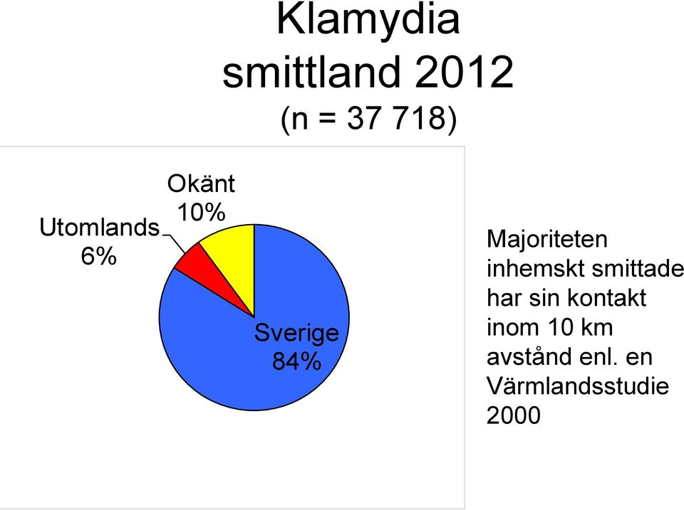 Majoriteten inhemskt smittade har sin