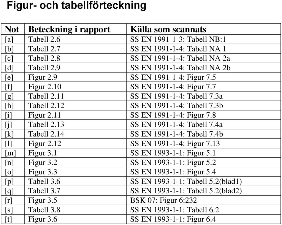 3a [h] Tabell 2.12 SS EN 1991-1-4: Tabell 7.3b [i] Figur 2.11 SS EN 1991-1-4: Figur 7.8 [j] Tabell 2.13 SS EN 1991-1-4: Tabell 7.4a [k] Tabell 2.14 SS EN 1991-1-4: Tabell 7.4b [l] Figur 2.