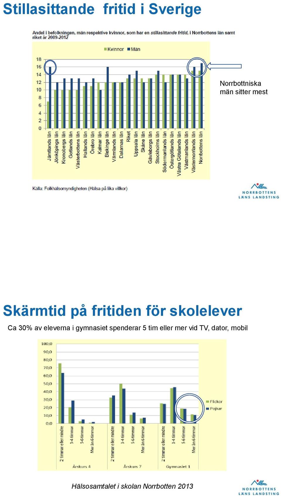 30% av eleverna i gymnasiet spenderar 5 tim eller mer