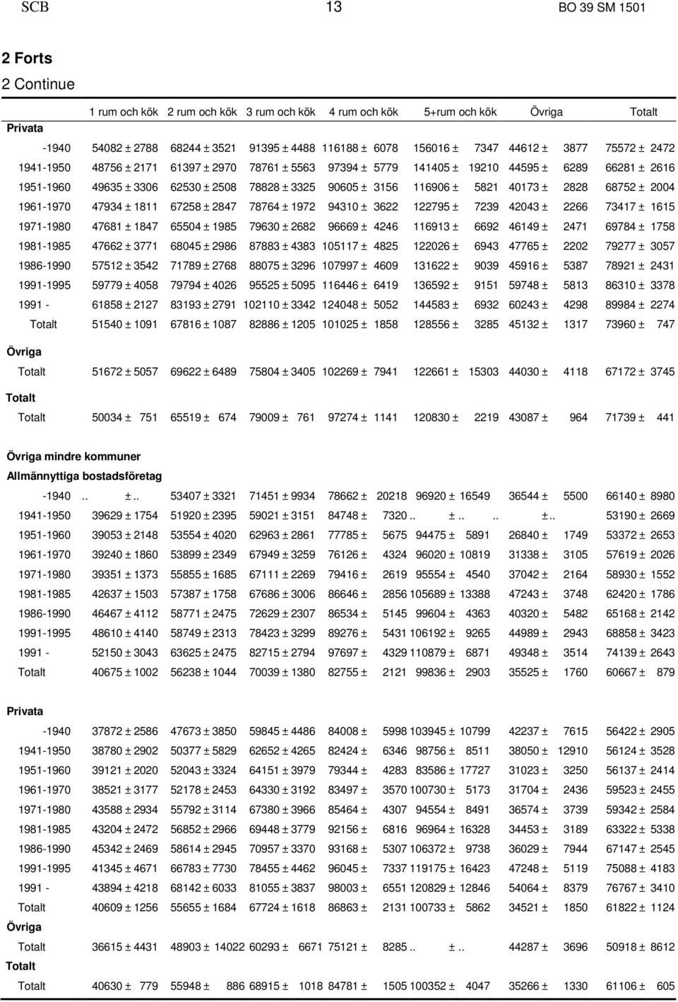 116906 ± 5821 40173 ± 2828 68752 ± 2004 1961-1970 47934 ± 1811 67258 ± 2847 78764 ± 1972 94310 ± 3622 122795 ± 7239 42043 ± 2266 73417 ± 1615 1971-1980 47681 ± 1847 65504 ± 1985 79630 ± 2682 96669 ±