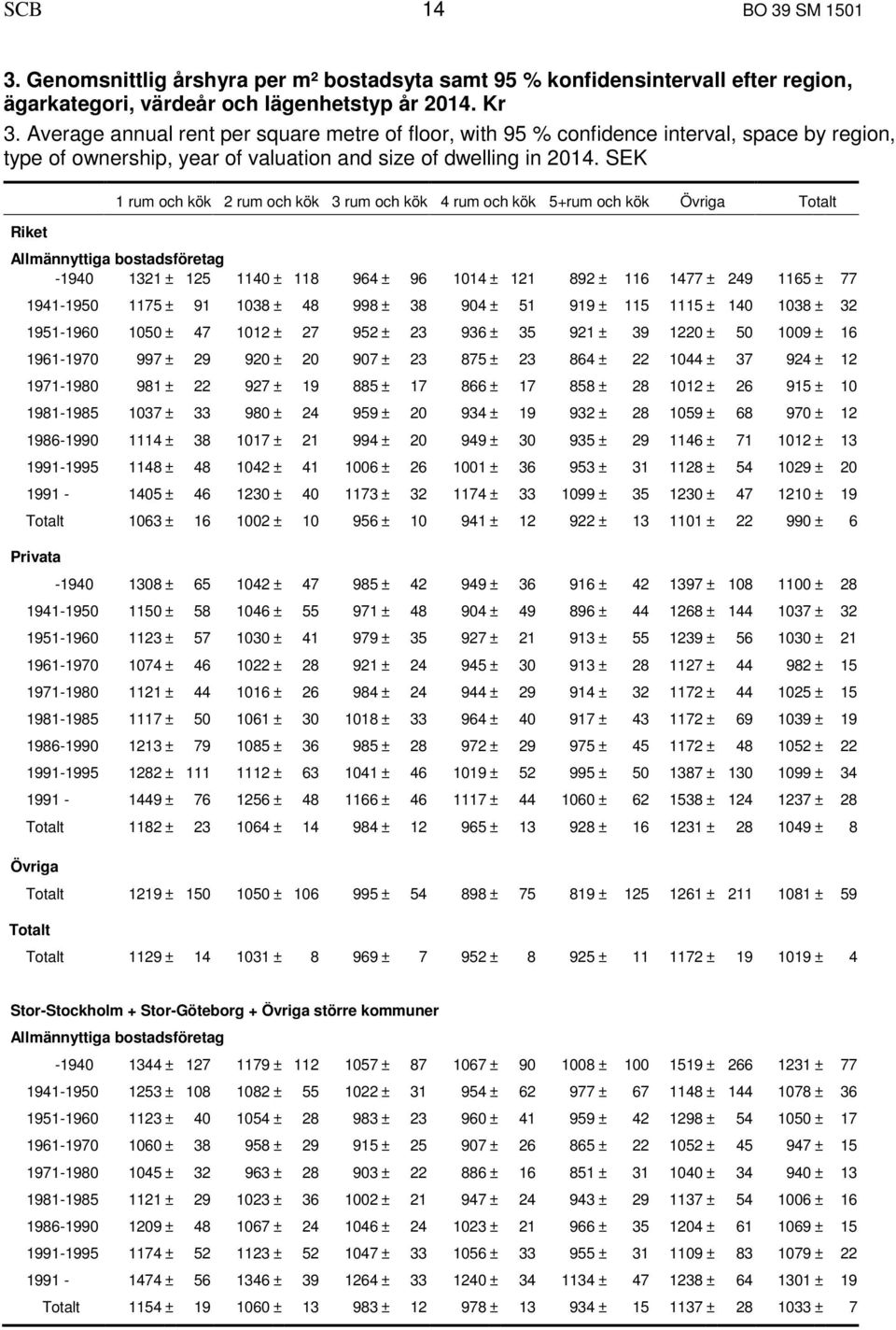 SEK Riket 1 rum och kök 2 rum och kök 3 rum och kök 4 rum och kök 5+rum och kök Övriga Totalt Allmännyttiga bostadsföretag -1940 1321 ± 125 1140 ± 118 964 ± 96 1014 ± 121 892 ± 116 1477 ± 249 1165 ±