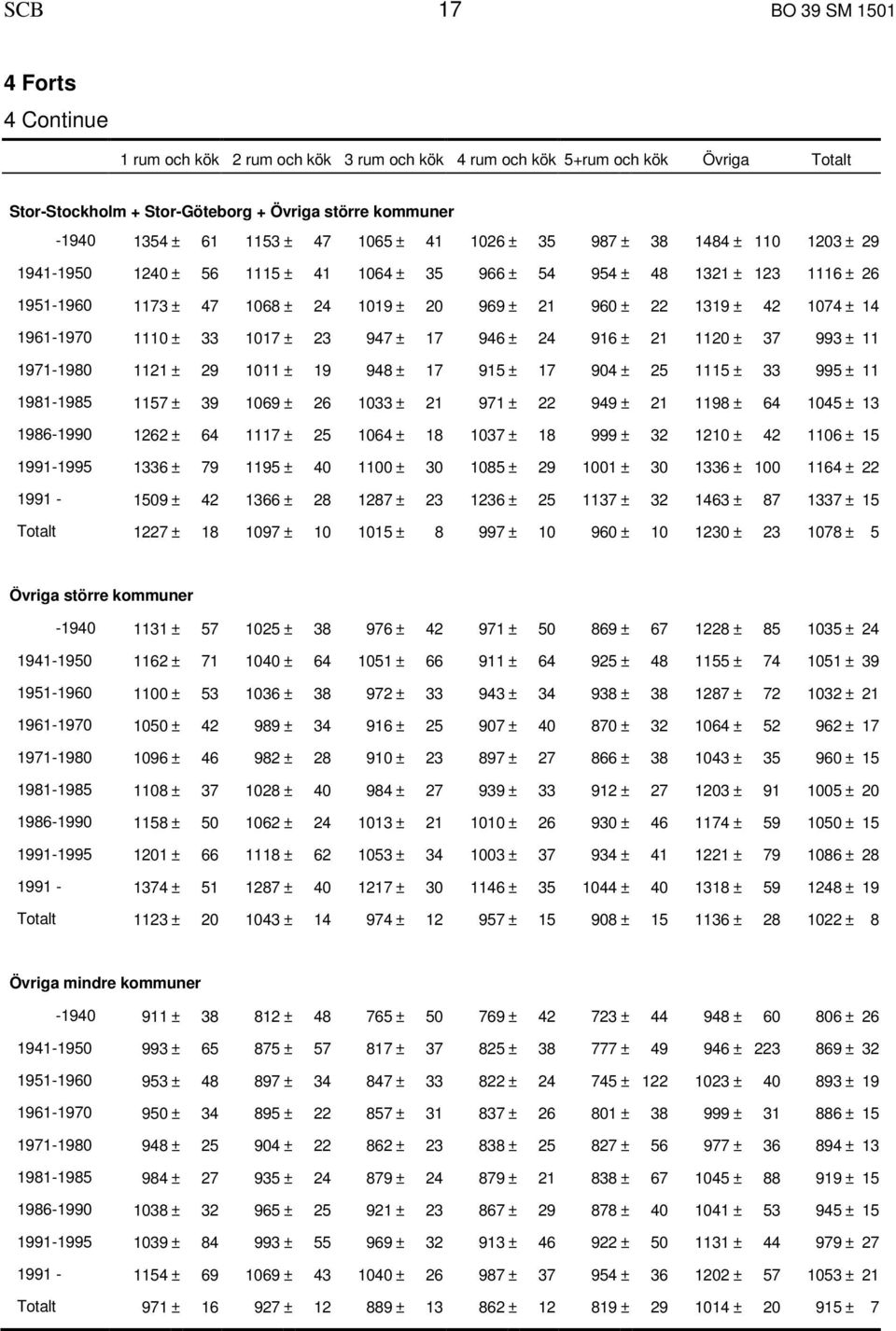 1319 ± 42 1074 ± 14 1961-1970 1110 ± 33 1017 ± 23 947 ± 17 946 ± 24 916 ± 21 1120 ± 37 993 ± 11 1971-1980 1121 ± 29 1011 ± 19 948 ± 17 915 ± 17 904 ± 25 1115 ± 33 995 ± 11 1981-1985 1157 ± 39 1069 ±