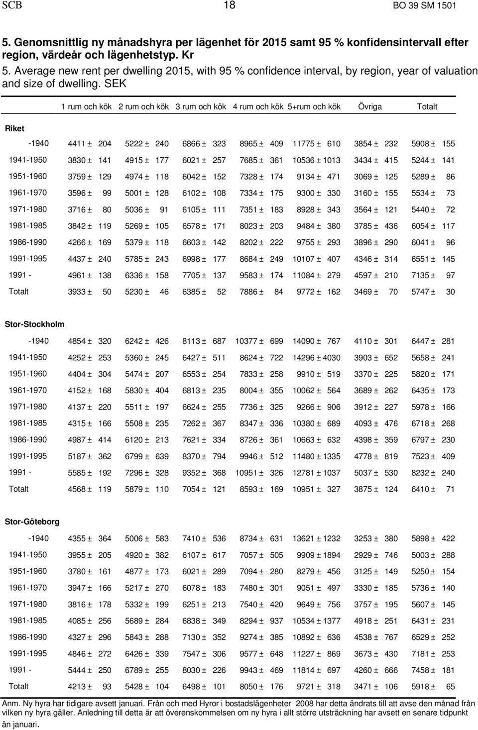 SEK Riket 1 rum och kök 2 rum och kök 3 rum och kök 4 rum och kök 5+rum och kök Övriga Totalt -1940 4411 ± 204 5222 ± 240 6866 ± 323 8965 ± 409 11775 ± 610 3854 ± 232 5908 ± 155 1941-1950 3830 ± 141