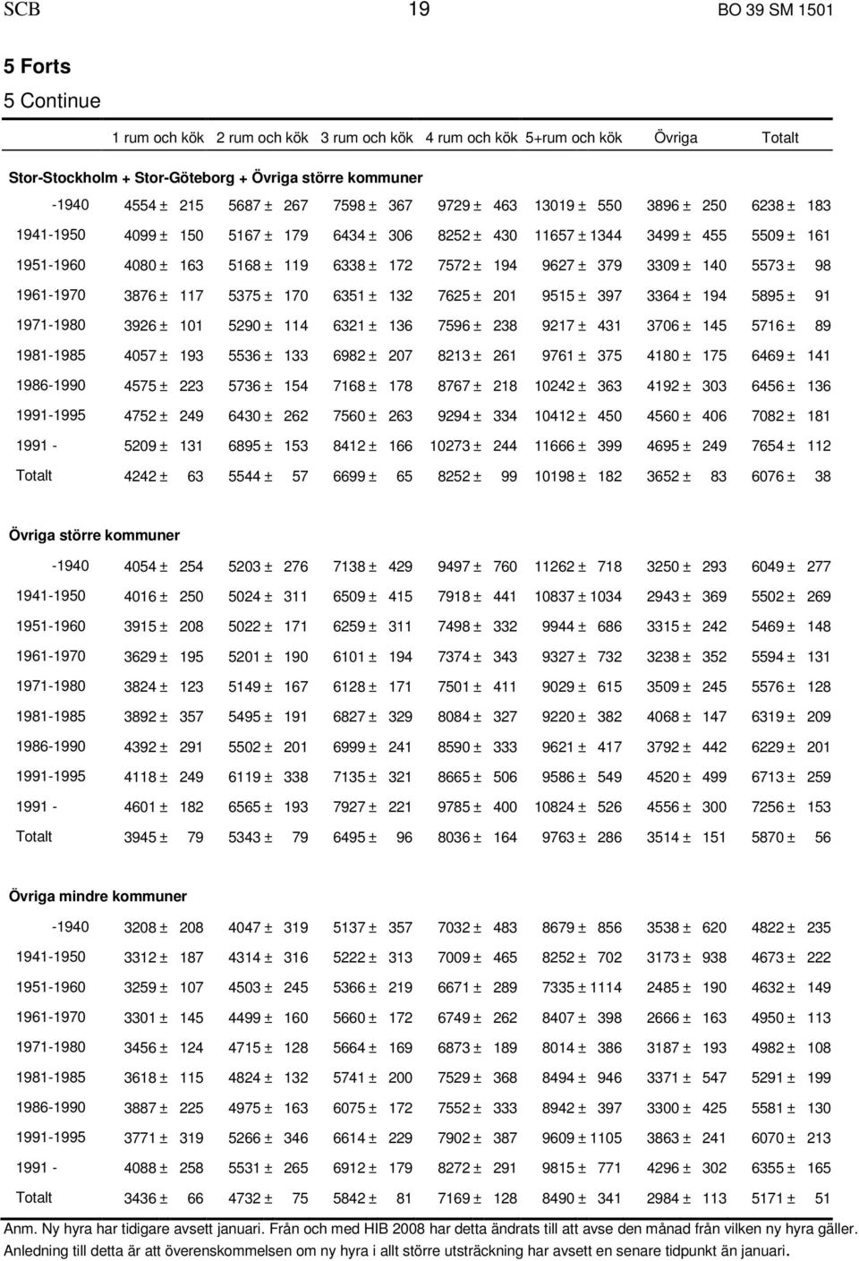 7572 ± 194 9627 ± 379 3309 ± 140 5573 ± 98 1961-1970 3876 ± 117 5375 ± 170 6351 ± 132 7625 ± 201 9515 ± 397 3364 ± 194 5895 ± 91 1971-1980 3926 ± 101 5290 ± 114 6321 ± 136 7596 ± 238 9217 ± 431 3706