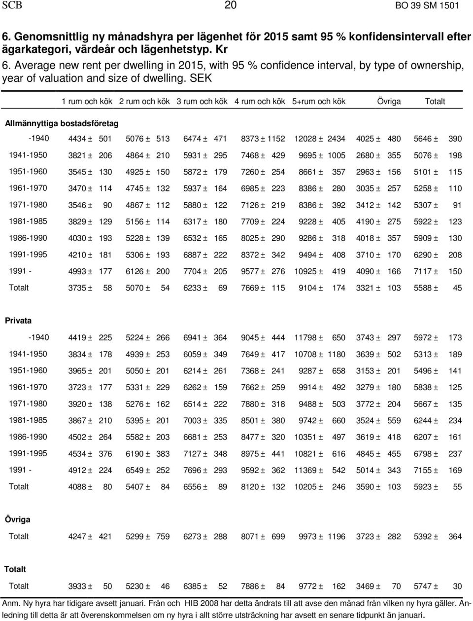SEK 1 rum och kök 2 rum och kök 3 rum och kök 4 rum och kök 5+rum och kök Övriga Totalt Allmännyttiga bostadsföretag -1940 4434 ± 501 5076 ± 513 6474 ± 471 8373 ± 1152 12028 ± 2434 4025 ± 480 5646 ±