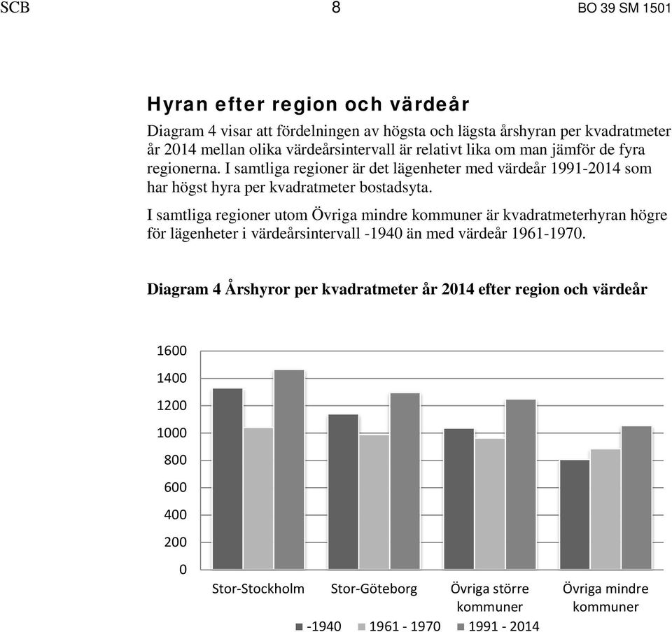 I samtliga regioner utom Övriga mindre kommuner är kvadratmeterhyran högre för lägenheter i värdeårsintervall -1940 än med värdeår 1961-1970.