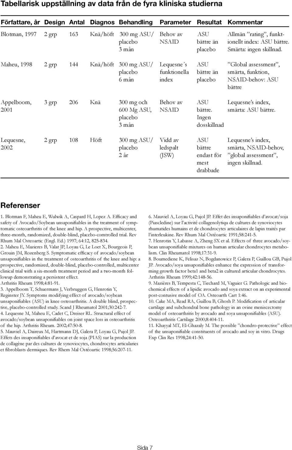 Maheu, 1998 2 grp 144 Knä/höft 300 mg ASU/ Lequesne s ASU Global assessment, placebo funktionella bättre än smärta, funktion, 6 mån index placebo NSAID-behov: ASU bättre Appelboom, 3 grp 206 Knä 300
