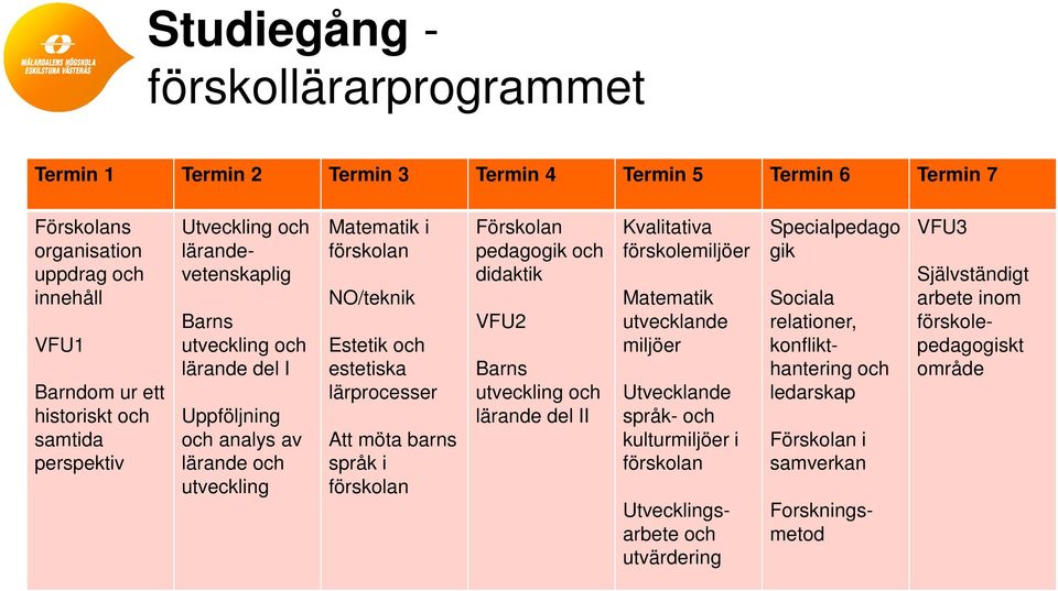 pedagogik och didaktik VFU2 Barns utveckling och lärande del II Kvalitativa förskolemiljöer Matematik utvecklande miljöer Utvecklande språk- och kulturmiljöer i förskolan Utveckling och