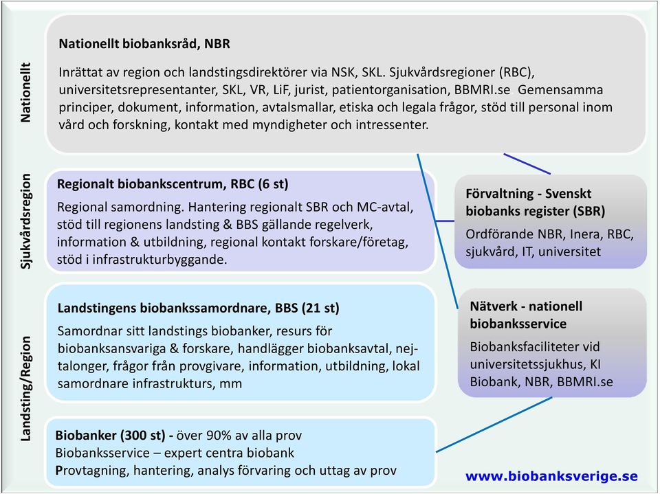 tanter, SKL, VR, LiF, jurist, patientorganisation, BBMRI.se.