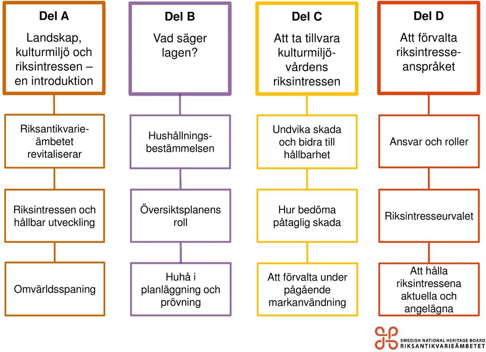 revitaliserar Undvika skada och bidra till hållbarhet Ansvar och roller Riksintressen och hållbar utveckling Översiktsplanens roll Hur