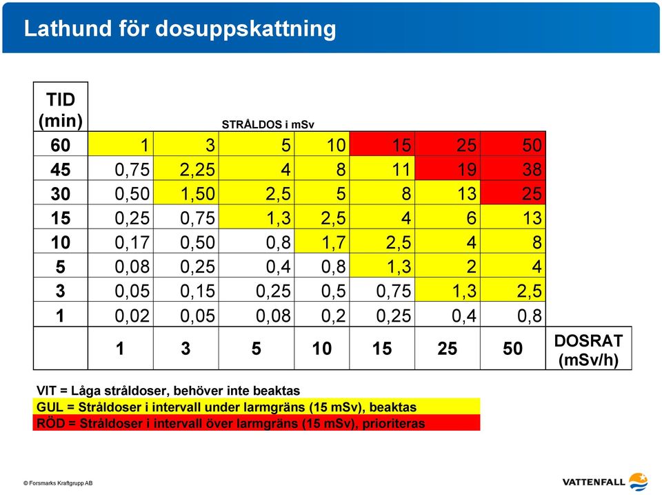 2,5 1 0,02 0,05 0,08 0,2 0,25 0,4 0,8 1 3 5 10 15 25 50 DOSRAT (msv/h) VIT = Låga stråldoser, behöver inte beaktas GUL =