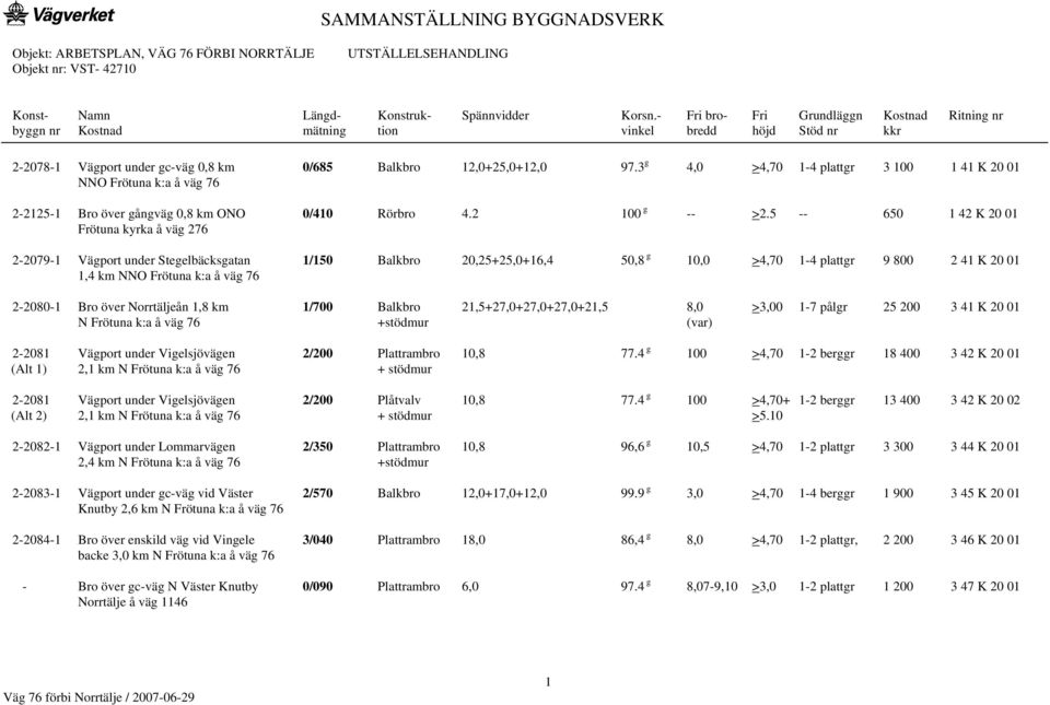 3 g 4,0 >4,70 1-4 plattgr 3 100 1 41 K 20 01 NNO Frötuna k:a å väg 76 2-2125-1 Bro över gångväg 0,8 km ONO 0/410 Rörbro 4.2 100 g -- >2.