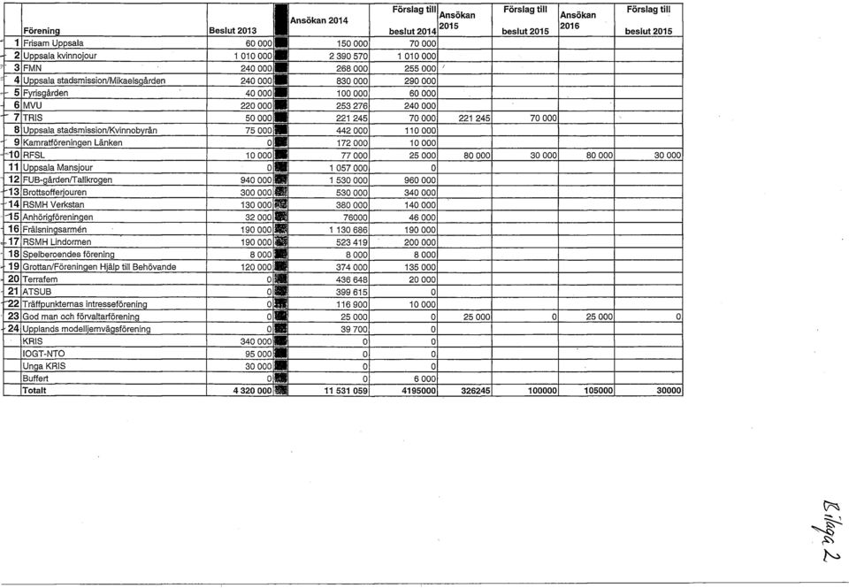 Anhörigföreningen 32 000 16 Frälsningsarmén 190 000,17 RSMH Lindormen 190 000 18 Spelberoendes förening 8 000 19 Grottan/Föreningen Hjälp till Behövande 120 000 20 Terrafem 0 21 ATSUB 0-22