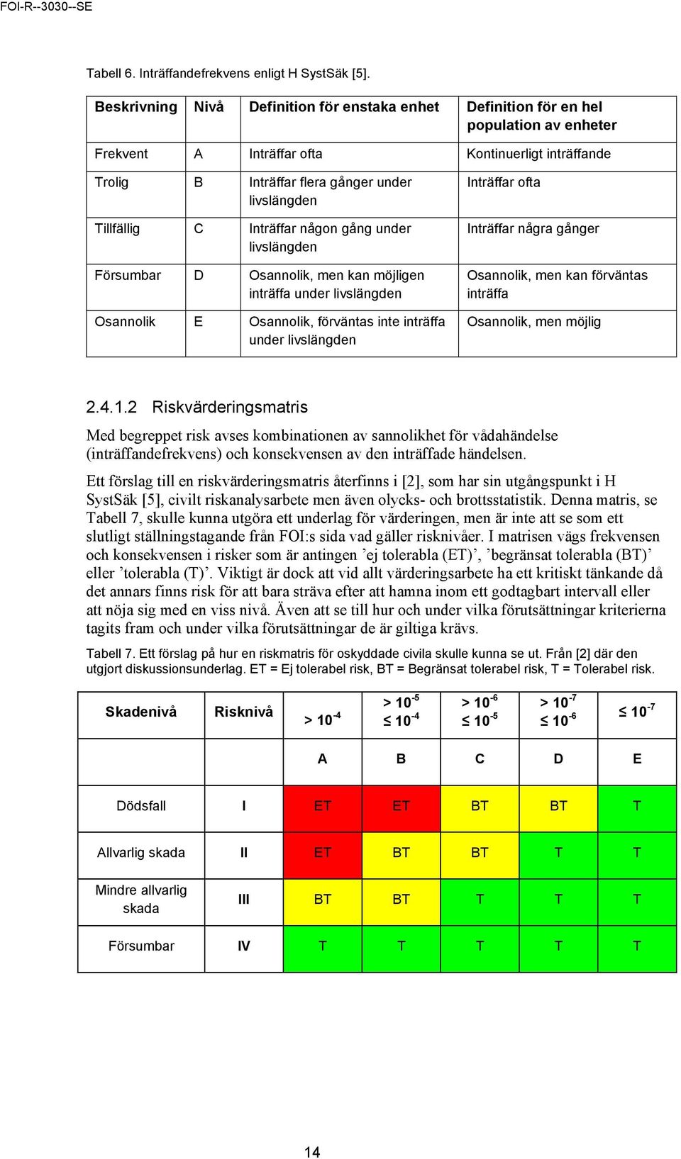 Tillfällig C Inträffar någon gång under livslängden Försumbar D Osannolik, men kan möjligen inträffa under livslängden Osannolik E Osannolik, förväntas inte inträffa under livslängden Inträffar ofta