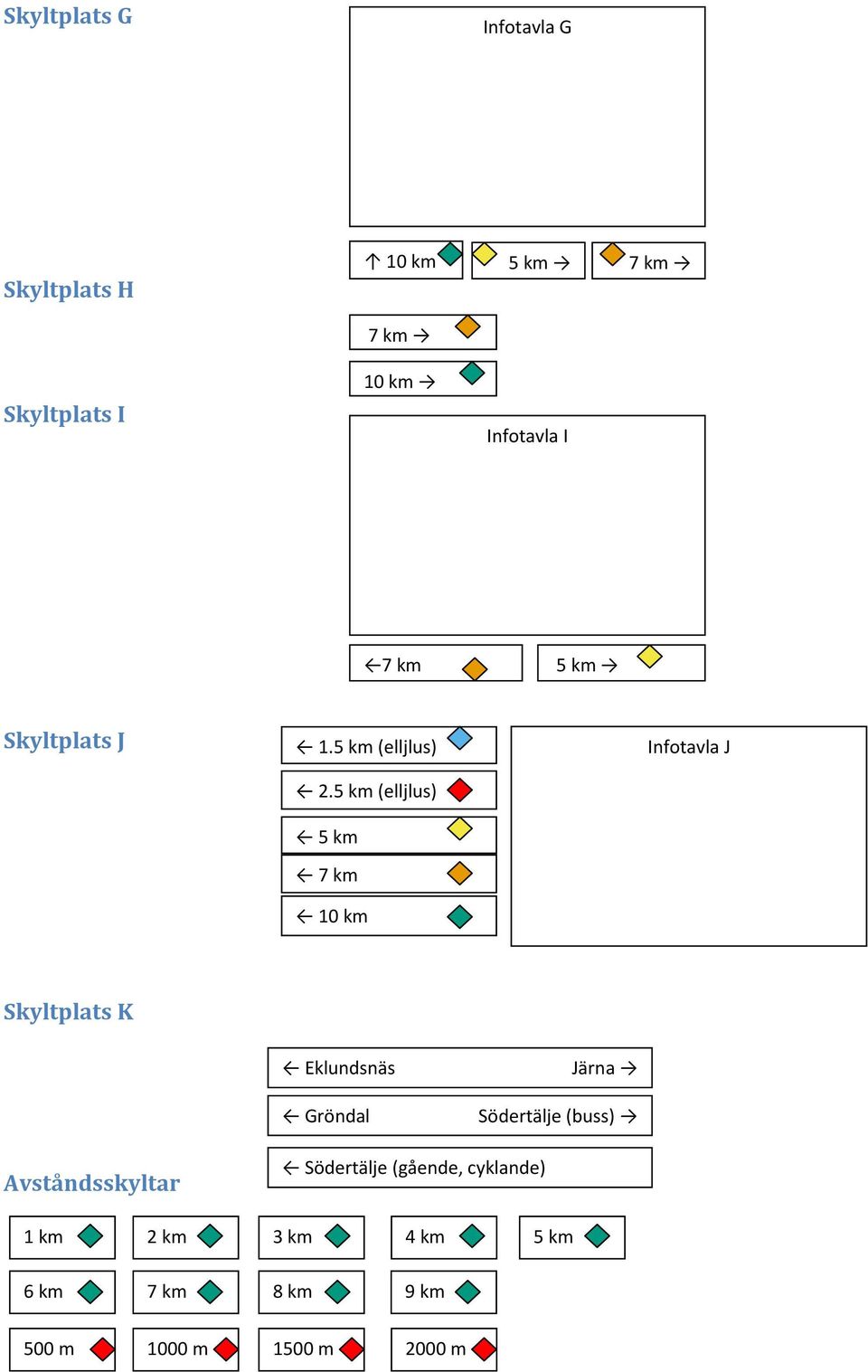 5 km (elljlus) 5 km 7 km 10 km Infotavla J Skyltplats K Eklundsnäs Gröndal Järna