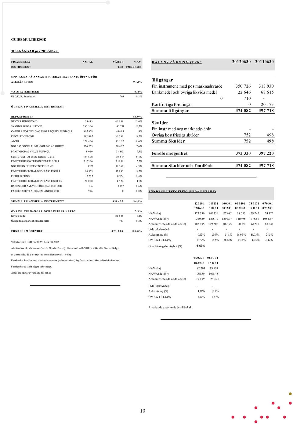 938 12,6% SKANDIA GLOBAL HEDGE 393 306 43 751 11,7% CATELLA NORDIC LONG SHORT EQUITY FUND CL I 397 878 41 495 11,1% LYNX HEDGEFOND 182 807 36 390 9,7% ALCUR 258 406 32 267 8,6% NORDIC FOCUS FUND -