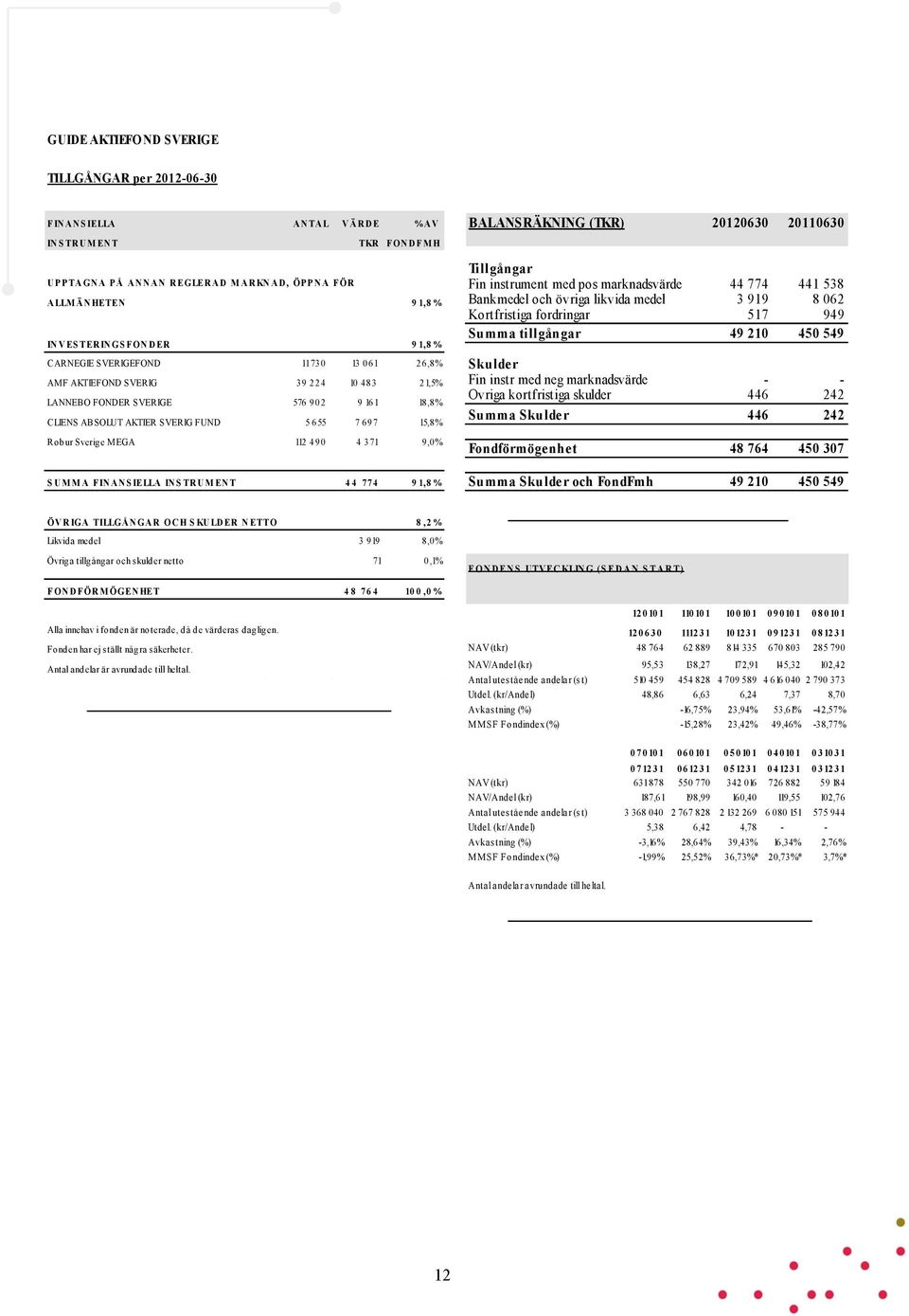 697 15,8% Robur Sverige MEGA 112 490 4 371 9,0% S U M M A F IN A N S IELLA IN S TR U M EN T 4 4 774 9 1,8 % BALANSRÄKNING (TKR) 20120630 20630 Tillgångar Fin instrument med pos marknadsvärde 44 774