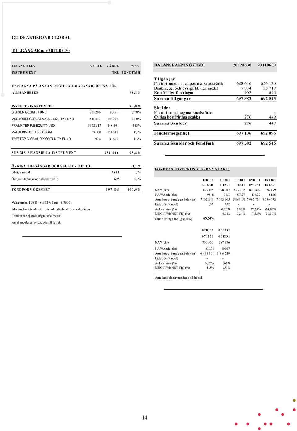 TEMPLE EQUITY-USD 1658 547 148 491 21,3% VALUEINVEST LUX GLOBAL 74 351 105 089 15,1% TREETOP GLOBAL OPPORTUNITY FUND 924 81562 11,7% BALANSRÄKNING (TKR) 20120630 20630 Tillgångar Fin instrument med