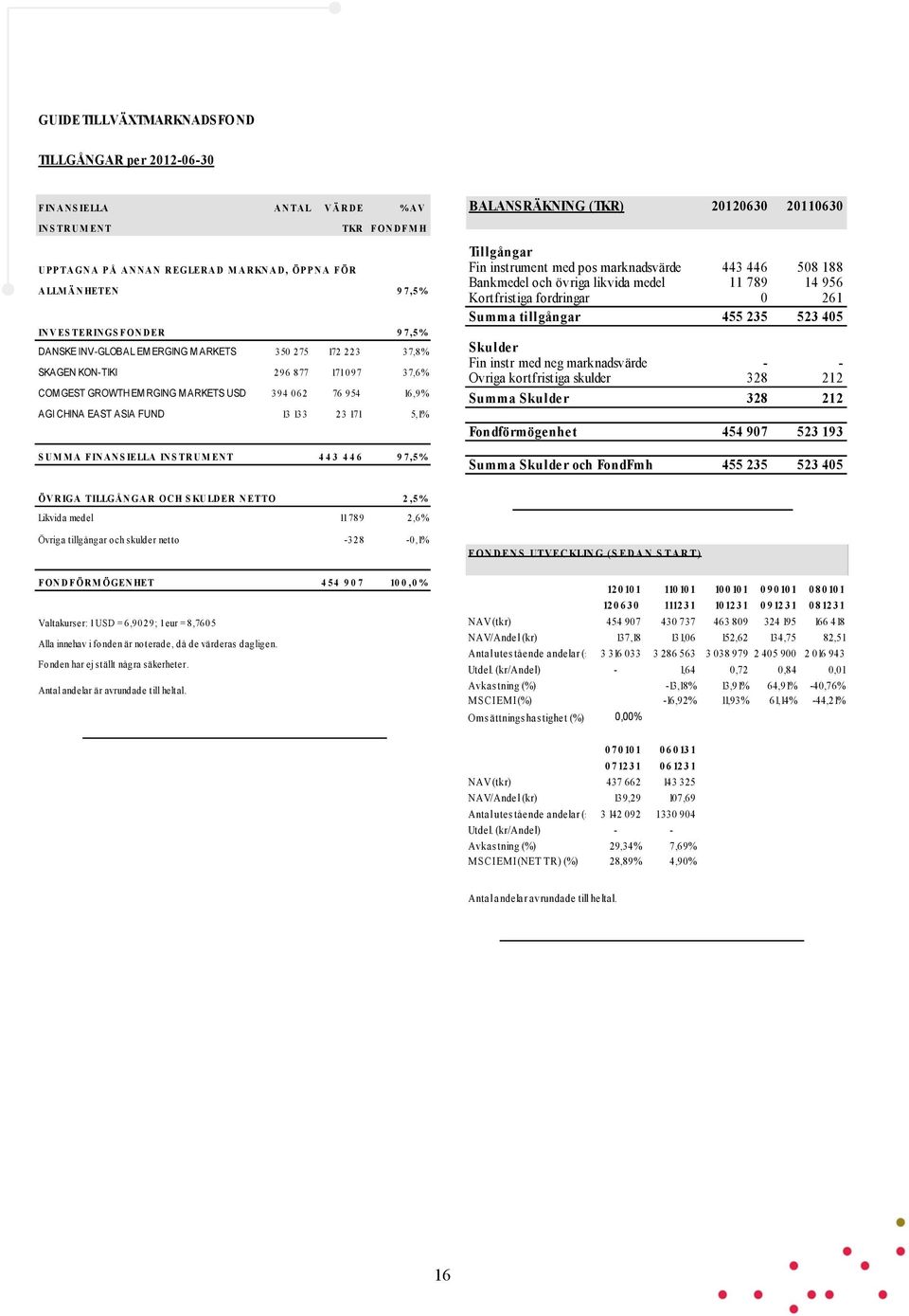 FUND 13 133 23 171 5,1% S U M M A F IN A N S IELLA IN S TR U M EN T 4 4 3 4 4 6 9 7,5% BALANSRÄKNING (TKR) 20120630 20630 Tillgångar Fin instrument med pos marknadsvärde 443 446 508 188 Bankmedel och