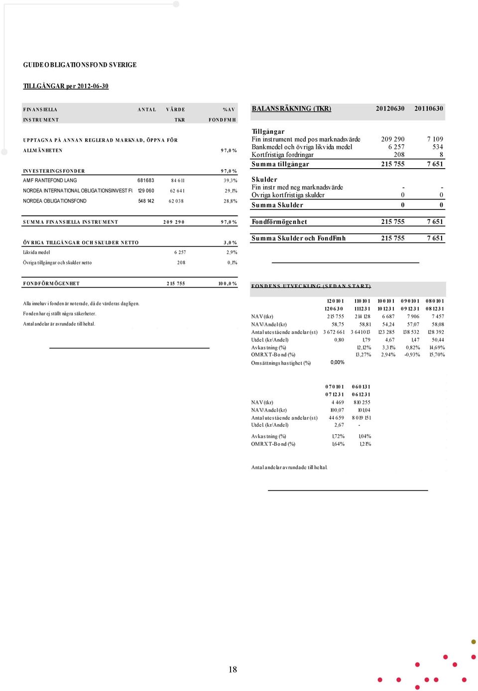 038 28,8% S U M M A F IN A N S IELLA IN S TR U M EN T 2 0 9 2 9 0 9 7,0 % ÖV R IGA TILLGÅ N GA R OC H S KU LD ER N ETTO 3,0 % Likvida medel 6 257 2,9% Övriga tillgångar och skulder netto 208 0,1%