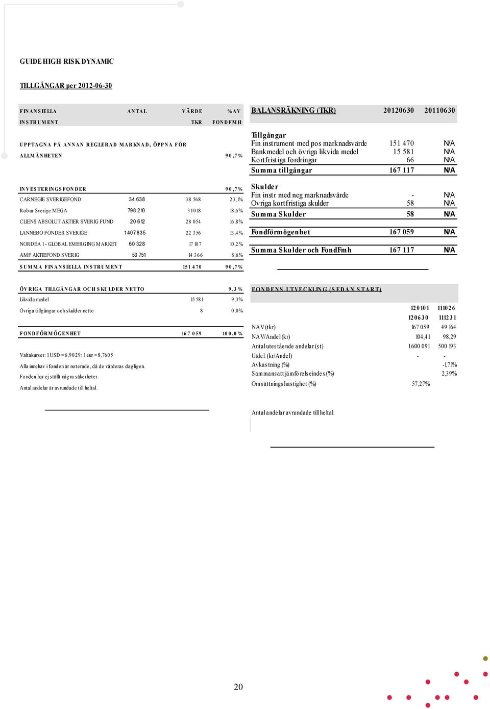 22 356 13,4% NORDEA 1 - GLOBAL EMERGING MARKETS EQUITY 60 328 FUND 17 107 10,2% AMF AKTIEFOND SVERIG 53 751 14 366 8,6% BALANSRÄKNING (TKR) 20120630 20630 Tillgångar Fin instrument med pos