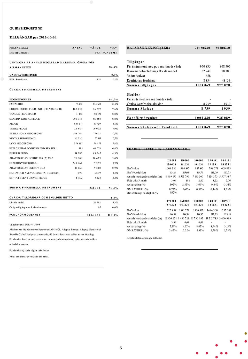 185 88 191 8,8% SKANDIA GLOBAL HEDGE 790 046 87 885 8,8% ALCUR 654 517 81 729 8,1% THYRA HEDGE 719 997 79 092 7,9% STELLA NOVA HEDGEFOND 548 764 77 603 7,7% NEKTAR HEDGEFOND 35 230 77 115 7,7% LYNX