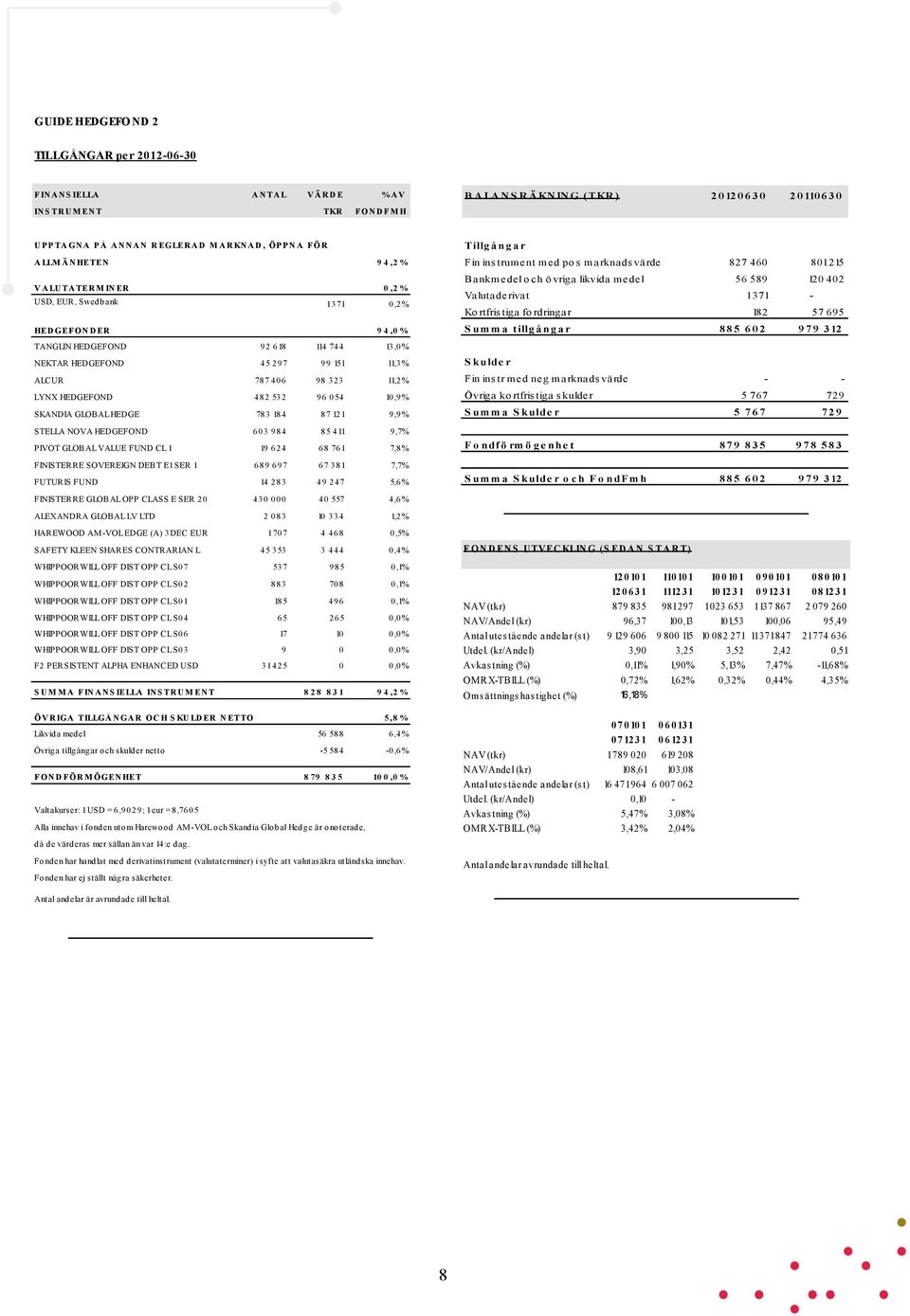 HEDGEFOND 45 297 99 151 11,3% ALCUR 787 406 98 323 11,2% LYNX HEDGEFOND 482 532 96 054 10,9% SKANDIA GLOBAL HEDGE 783 184 87 121 9,9% STELLA NOVA HEDGEFOND 603 984 85 411 9,7% PIVOT GLOBAL VALUE FUND