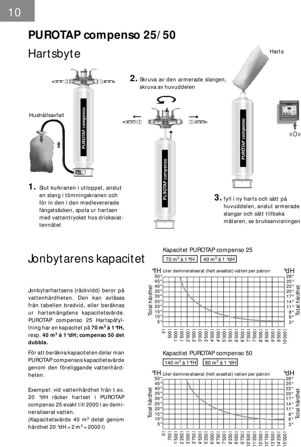 fyll i ny harts och sätt på huvuddelen, anslut armerade slangar och sätt tillbaka mätaren, se bruksanvisningen Jonbytarens kapacitet Jonbytarhartsens (räckvidd) beror på vattenhårdheten.