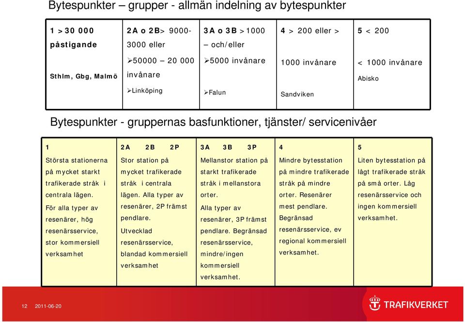 Mellanstor station på Mindre bytesstation Liten bytesstation på på mycket starkt mycket trafikerade starkt trafikerade på mindre trafikerade lågt trafikerade stråk trafikerade stråk i stråk i