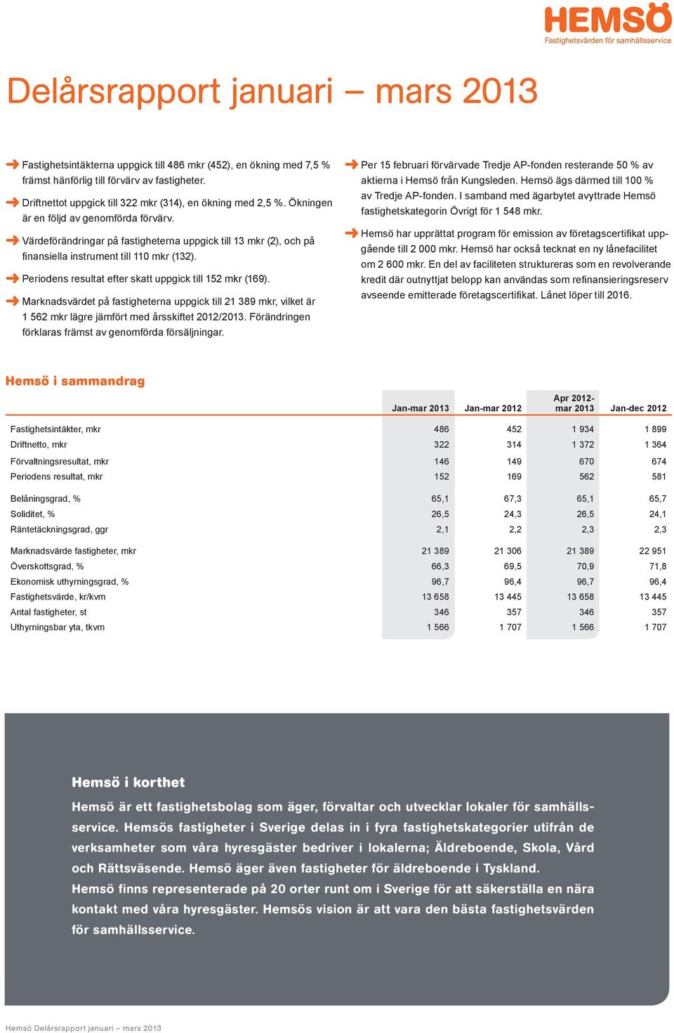 Värdeförändringar på fastigheterna uppgick till 13 mkr (2), och på finansiella instrument till 110 mkr (132). Periodens resultat efter skatt uppgick till 152 mkr (169).