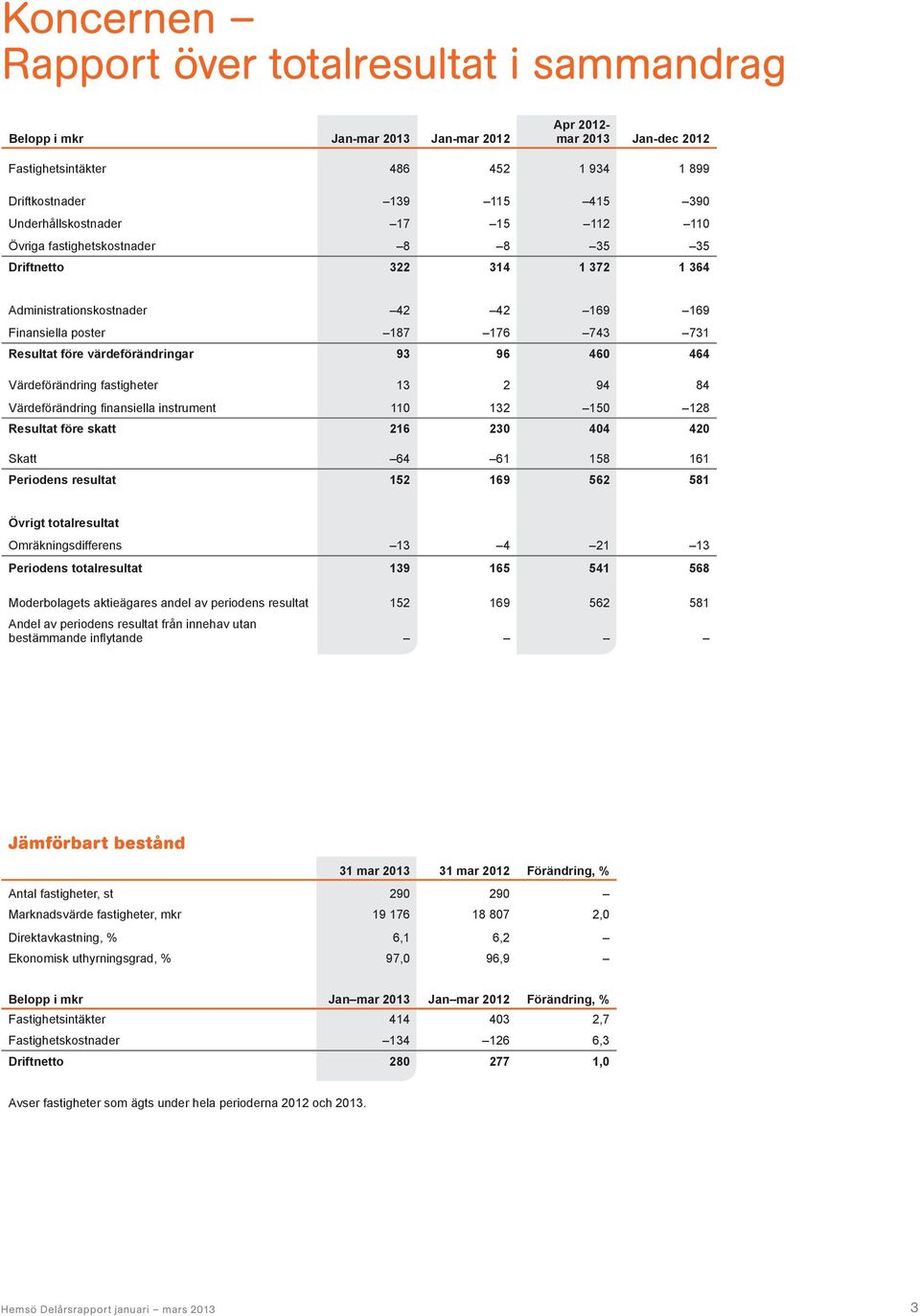 värdeförändringar 93 96 460 464 Värdeförändring fastigheter 13 2 94 84 Värdeförändring finansiella instrument 110 132 150 128 Resultat före skatt 216 230 404 420 Skatt 64 61 158 161 Periodens