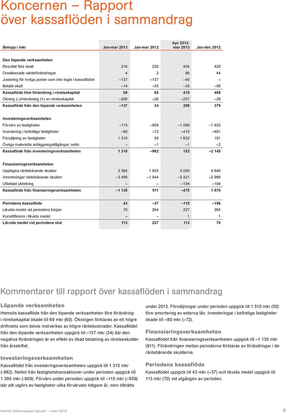 (+) av rörelsekapital 206 26 207 29 Kassaflöde från den löpande verksamheten 137 34 208 379 Investeringsverksamheten Förvärv av fastigheter 115 959 1 089 1 933 Investering i befintliga fastigheter 80