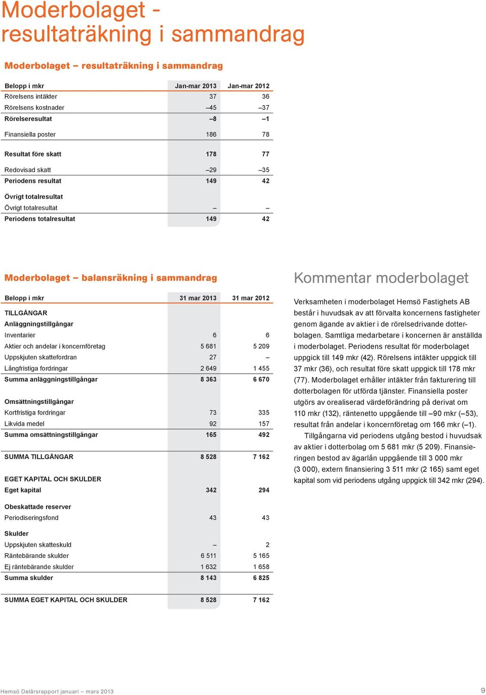 balansräkning i sammandrag Belopp i mkr 31 mar 2013 31 mar 2012 TILLGÅNGAR Anläggningstillgångar Inventarier 6 6 Aktier och andelar i koncernföretag 5 681 5 209 Uppskjuten skattefordran 27