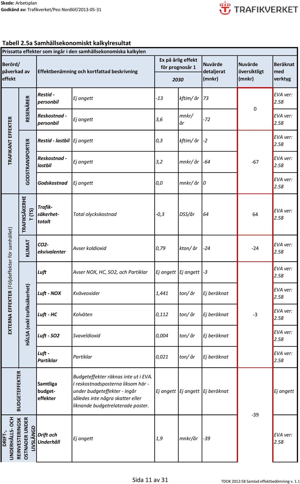 5a Samhällsekonomiskt kalkylresultat Prissatta effekter som ingår i den samhällsekonomiska kalkylen Berörd/ påverkad av effekt Effektbenämning och kortfattad beskrivning Ex på årlig effekt för