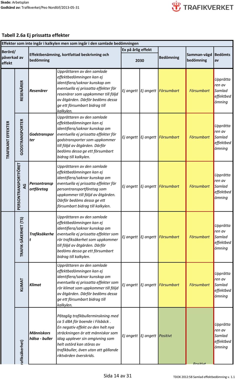 effekt Bedömning Samman-vägd bedömning Bedömts av Resenärer Upprättaren av den samlade en kan ej identifiera/saknar kunskap om eventuella ej prissatta effekter för resenärer som uppkommer till följd