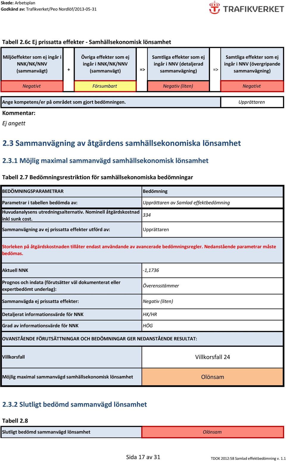 i NNV (detaljerad sammanvägning) => Samtliga effekter som ej ingår i NNV (övergripande sammanvägning) Negativt Negativ (liten) Negativt Ange kompetens/er på området som gjort bedömningen.