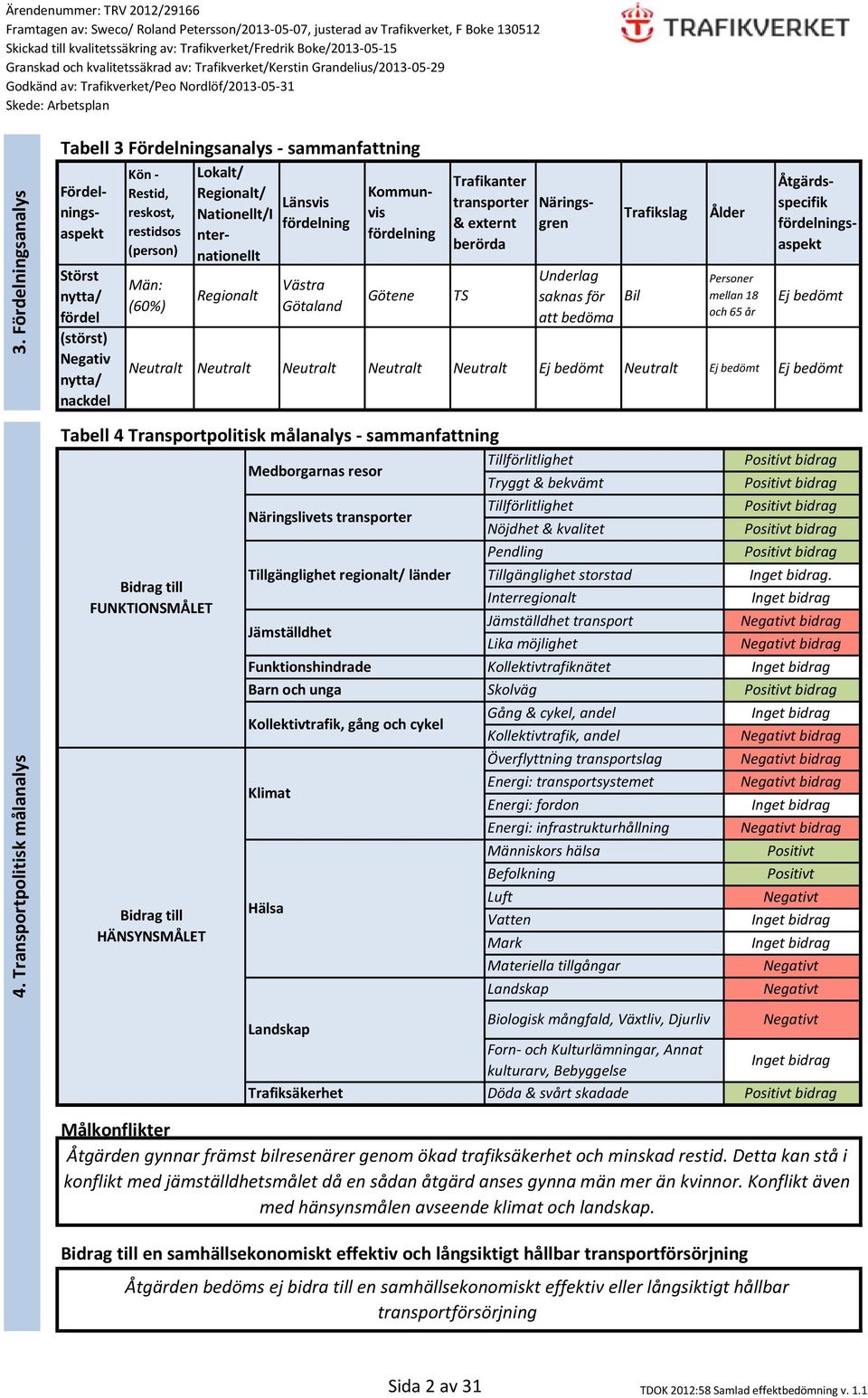 Boke/2013-05-15 Granskad och kvalitetssäkrad av: Trafikverket/Kerstin Grandelius/2013-05-29 Skede: Arbetsplan Tabell 3 Fördelningsanalys - sammanfattning Störst nytta/ fördel (störst) Negativ nytta/