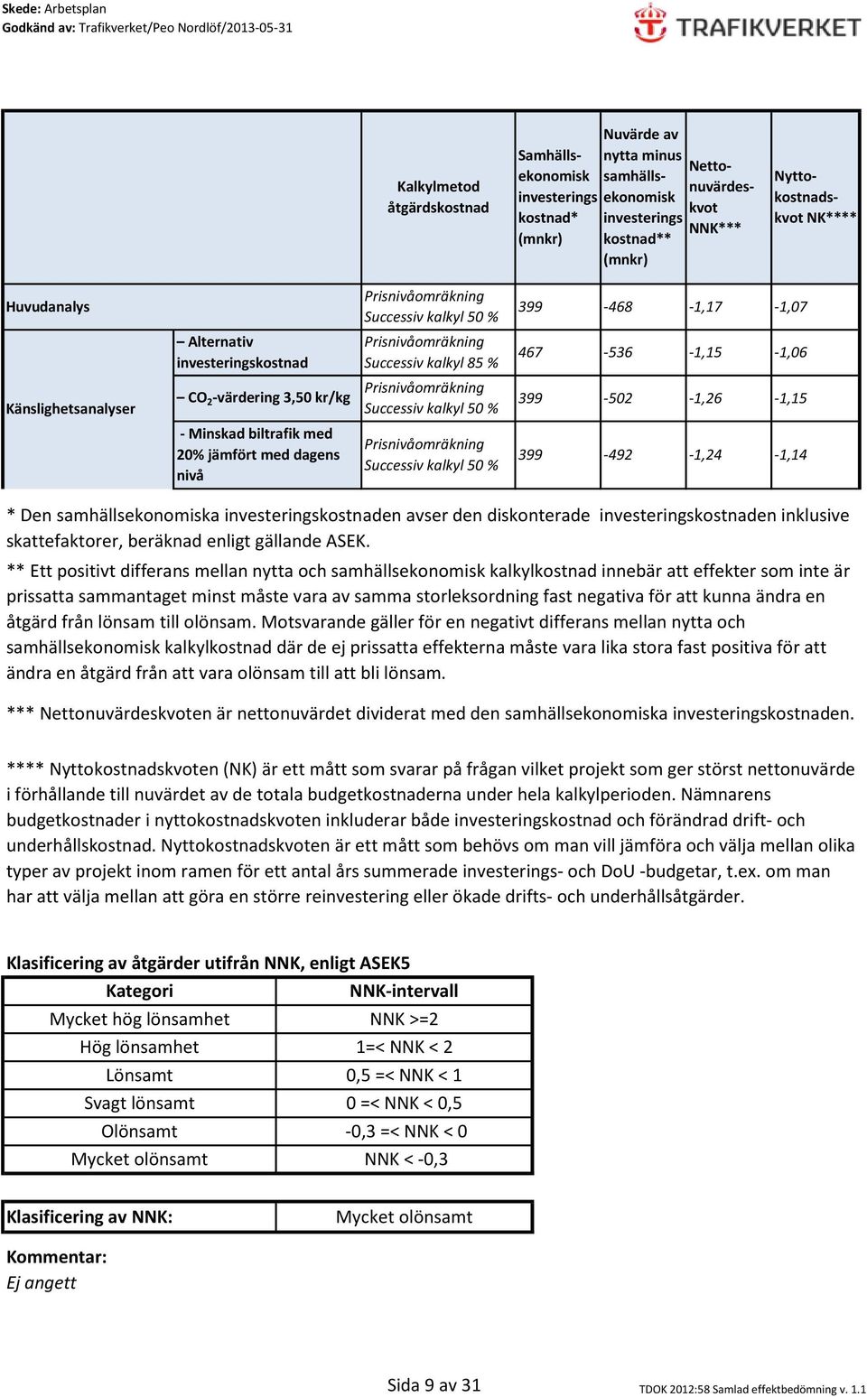 Prisnivåomräkning Successiv kalkyl 85 % Prisnivåomräkning Successiv kalkyl 50 % Prisnivåomräkning Successiv kalkyl 50 % 399-502 *** Nettonuvärdeskvoten är nettonuvärdet dividerat med den