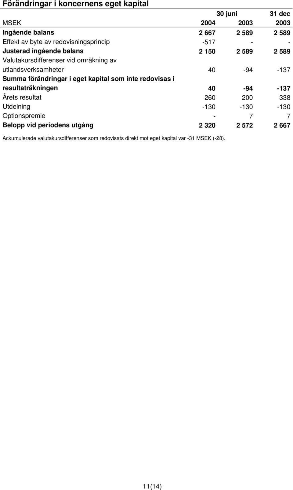 Summa förändringar i eget kapital som inte redovisas i resultaträkningen 40-94 -137 Årets resultat 260 200 338 Utdelning -130-130 -130