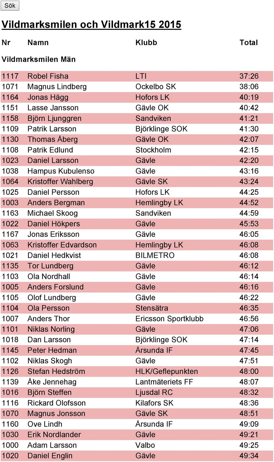 Kubulenso Gävle 43:16 1064 Kristoffer Wahlberg Gävle SK 43:24 1025 Daniel Persson Hofors LK 44:25 1003 Anders Bergman Hemlingby LK 44:52 1163 Michael Skoog Sandviken 44:59 1022 Daniel Hökpers Gävle