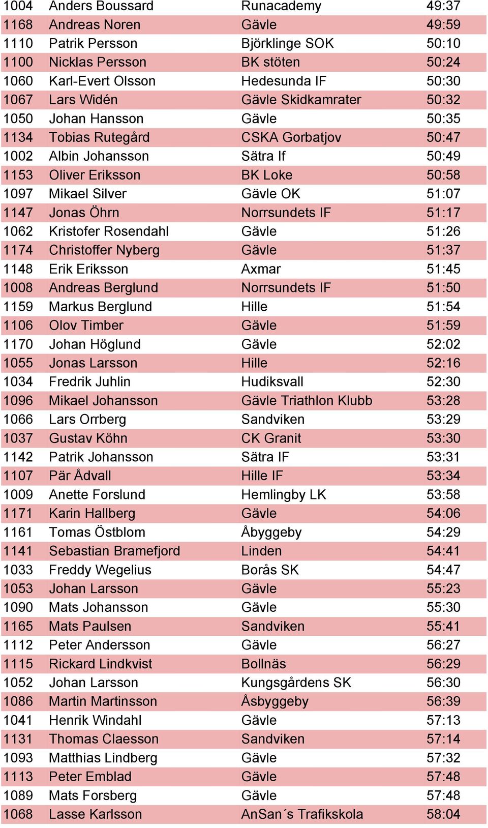 OK 51:07 1147 Jonas Öhrn Norrsundets IF 51:17 1062 Kristofer Rosendahl Gävle 51:26 1174 Christoffer Nyberg Gävle 51:37 1148 Erik Eriksson Axmar 51:45 1008 Andreas Berglund Norrsundets IF 51:50 1159