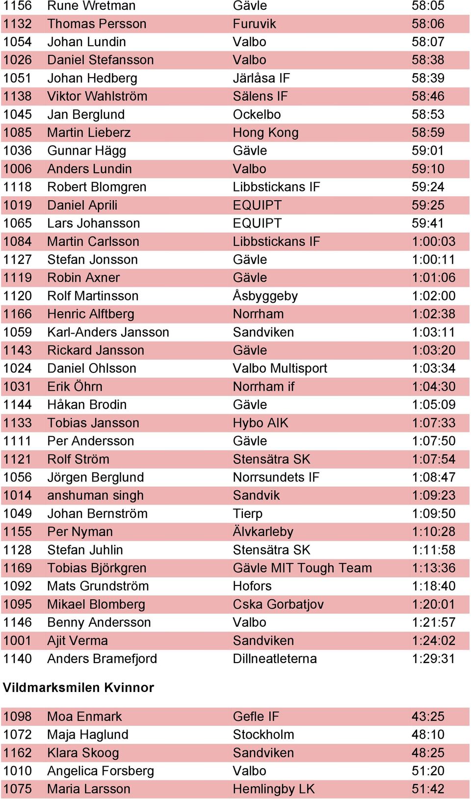 EQUIPT 59:25 1065 Lars Johansson EQUIPT 59:41 1084 Martin Carlsson Libbstickans IF 1:00:03 1127 Stefan Jonsson Gävle 1:00:11 1119 Robin Axner Gävle 1:01:06 1120 Rolf Martinsson Åsbyggeby 1:02:00 1166