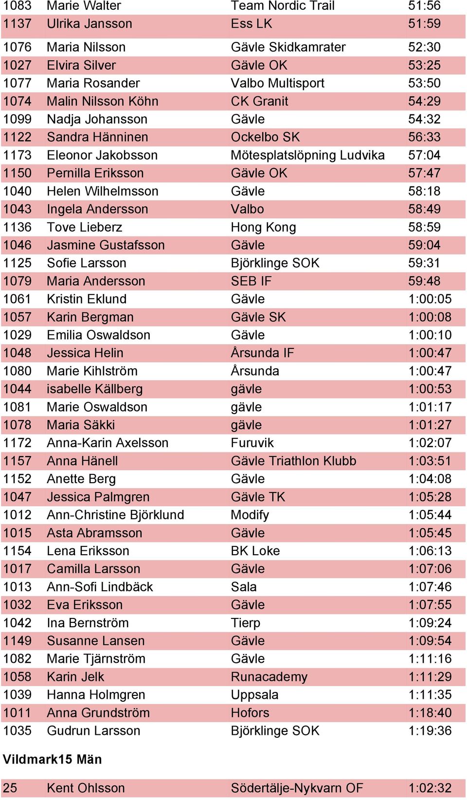 57:47 1040 Helen Wilhelmsson Gävle 58:18 1043 Ingela Andersson Valbo 58:49 1136 Tove Lieberz Hong Kong 58:59 1046 Jasmine Gustafsson Gävle 59:04 1125 Sofie Larsson Björklinge SOK 59:31 1079 Maria