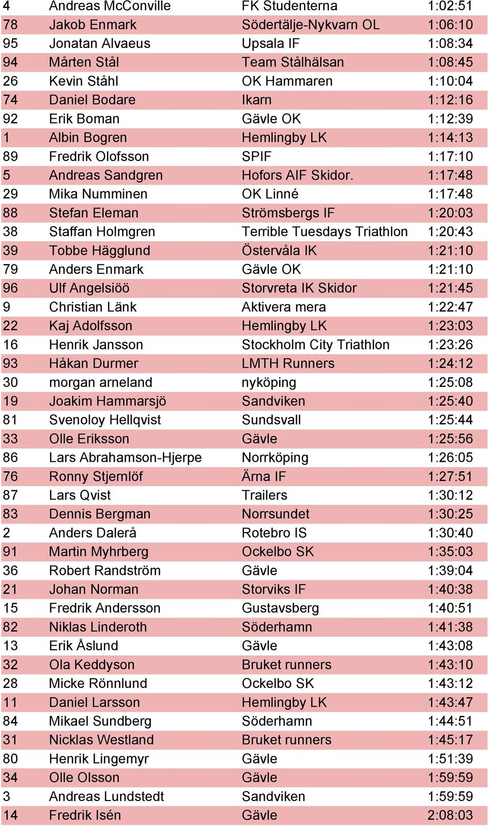 1:17:48 29 Mika Numminen OK Linné 1:17:48 88 Stefan Eleman Strömsbergs IF 1:20:03 38 Staffan Holmgren Terrible Tuesdays Triathlon 1:20:43 39 Tobbe Hägglund Östervåla IK 1:21:10 79 Anders Enmark Gävle