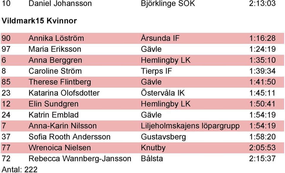 Östervåla IK 1:45:11 12 Elin Sundgren Hemlingby LK 1:50:41 24 Katrin Emblad Gävle 1:54:19 7 Anna Karin Nilsson Liljeholmskajens