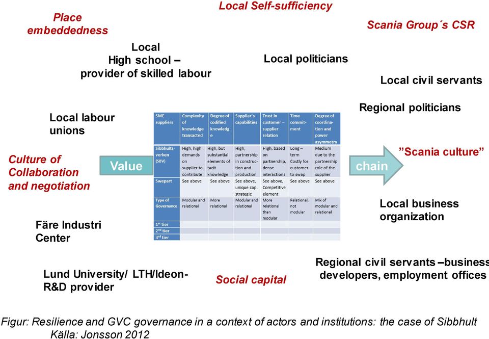 servants Local labour unions Regional politicians Culture of Collaboration and negotiation Färe Industri Center Value chain Scania