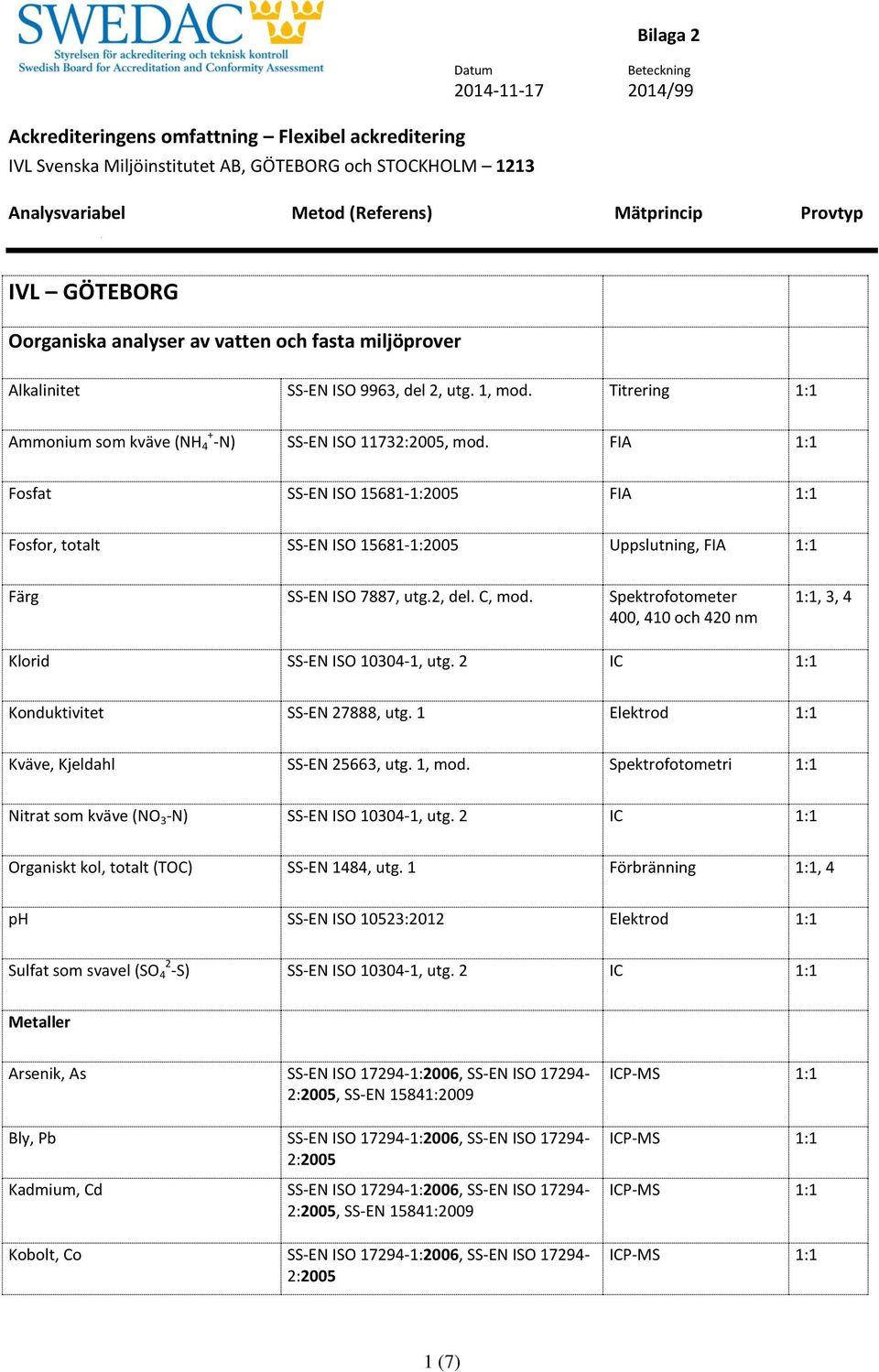 Spektrofotometer 400, 410 och 420 nm 1:1, 3, 4 Klorid SS-EN ISO 10304-1, utg. 2 1:1 Konduktivitet SS-EN 27888, utg. 1 Elektrod 1:1 Kväve, Kjeldahl SS-EN 25663, utg. 1, mod.