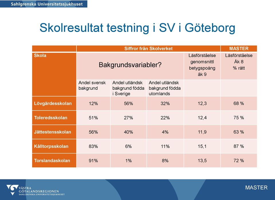 bakgrund födda i Sverige Andel utländsk bakgrund födda utomlands Lövgärdesskolan 12% 56% 32% 12,3 68 %